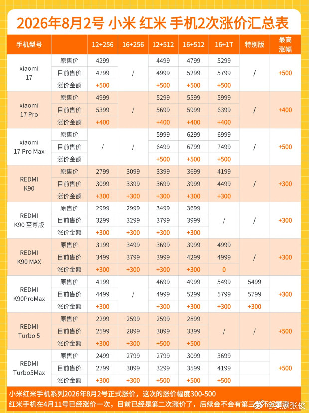 小米多款手机今起正式涨价涨价300-500元，说实话，相比部分友商动辄大几百上