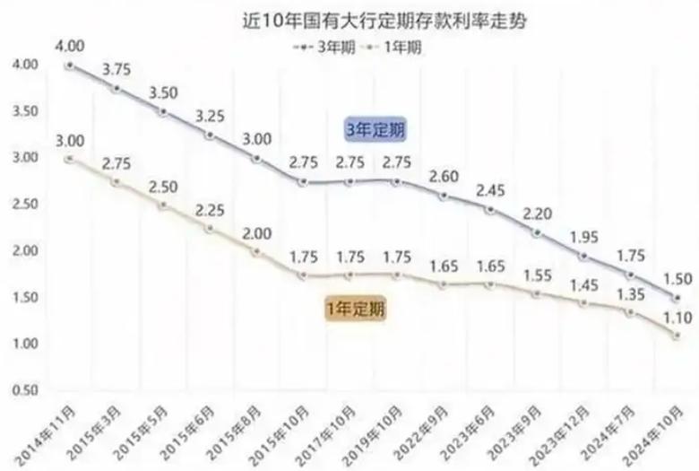 今年预计将有30至70万亿元定期存款到期，大量存款会去往何处，将如何影响