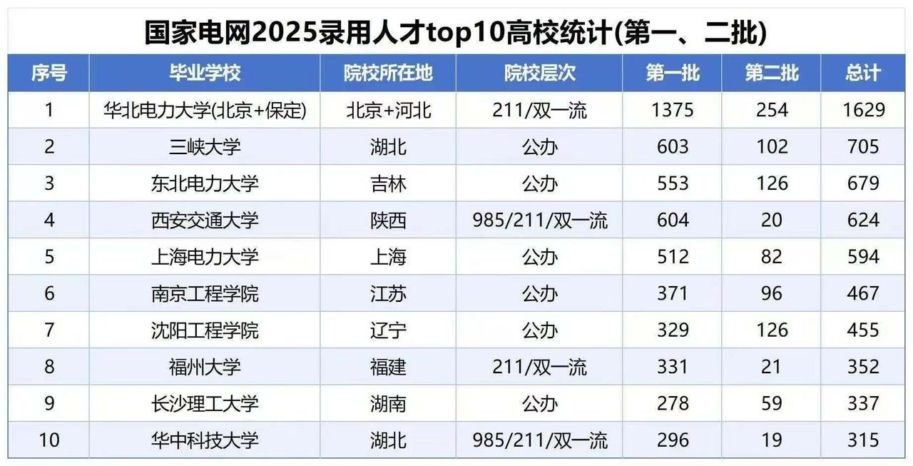 太哇塞了！国家电网2025年各高校录用人才出炉，有志向于服务国家电网的同学可以好