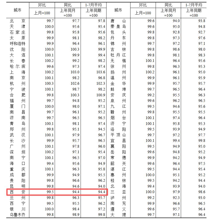 官方发布！西安新房价格又降了，连跌23个月...8月17日，国家统计局