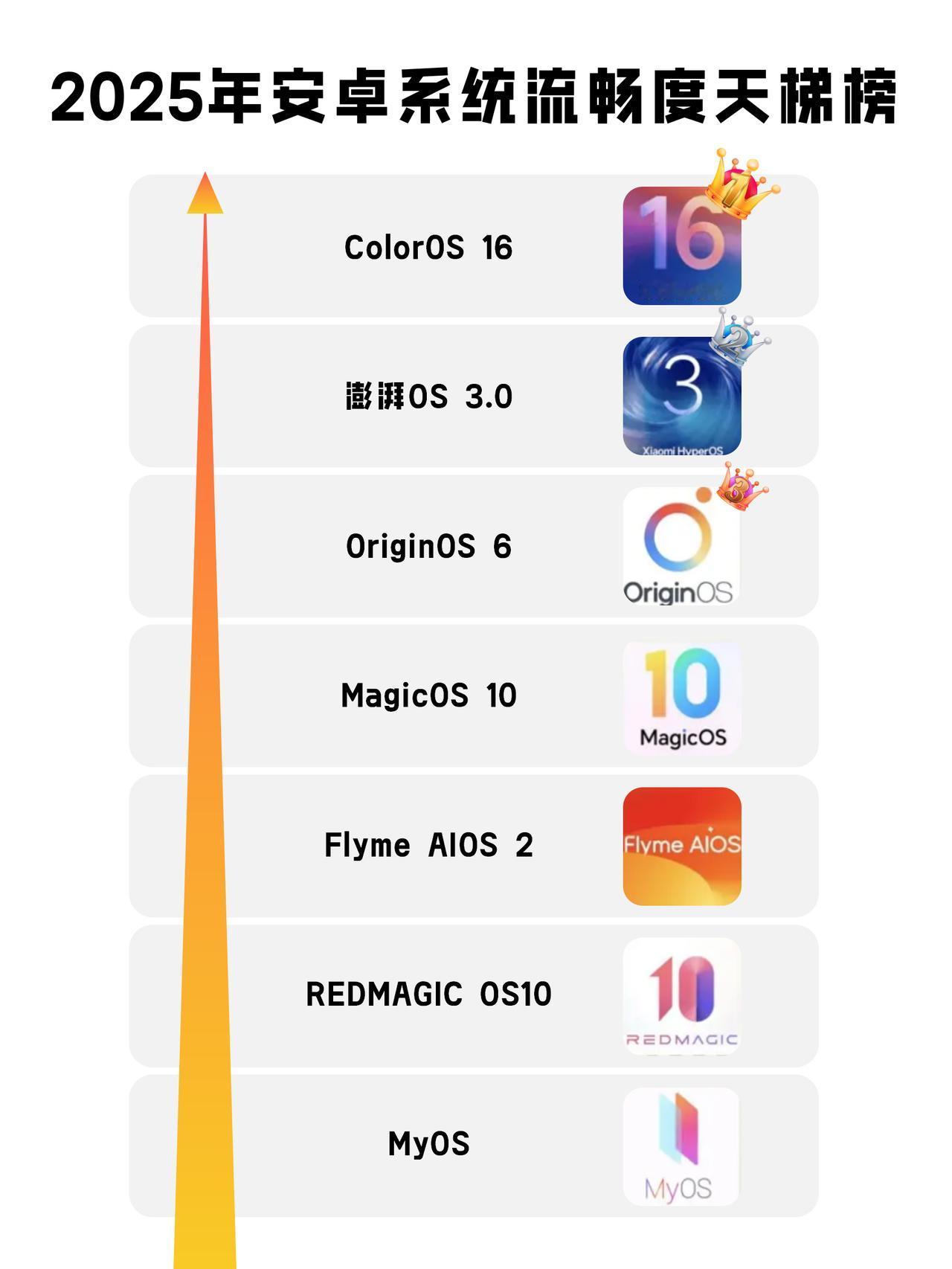 2025安卓流畅度天梯！这排名你认同吗？🤔最近看到网上有大神做了个「安卓系统