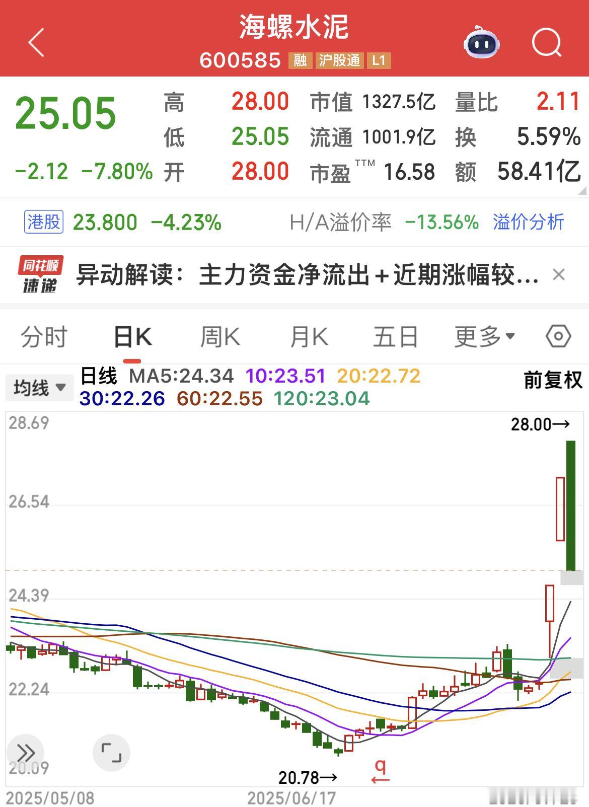 阴包阳，追涨风险，挺大的！