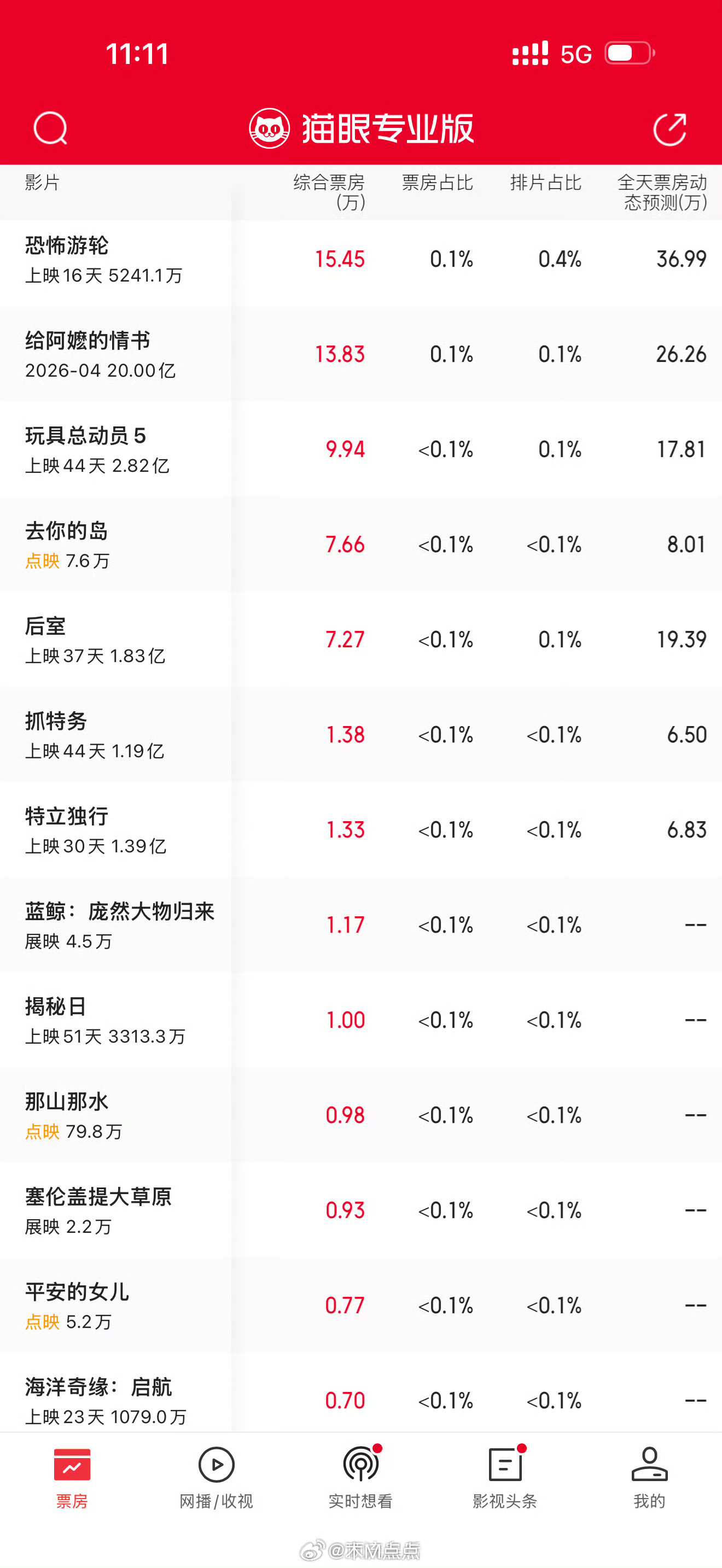 差评多的电影点映把自己点没了也就算了，好评多的电影为什么也会点映把自己点没了？大