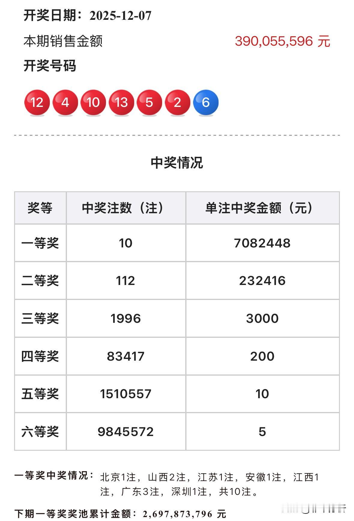 708万头奖！双色球10注708万大奖花落多地，广东3注山西2注数量最多，北京江