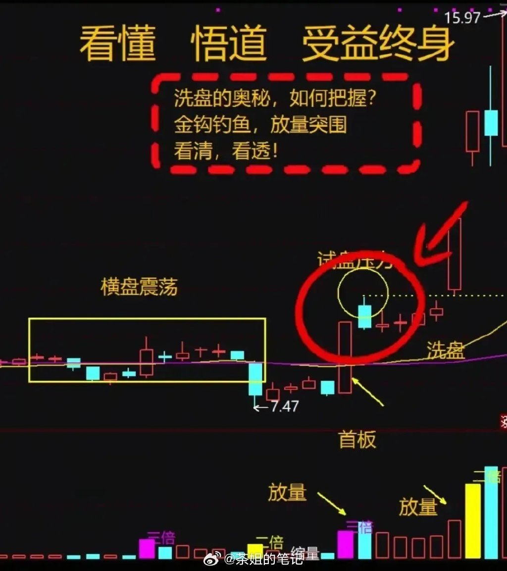 金钩钓鱼战法”核心是拆解主力洗盘流程，帮散户避开陷阱抓主升浪：1.横盘蓄势：股