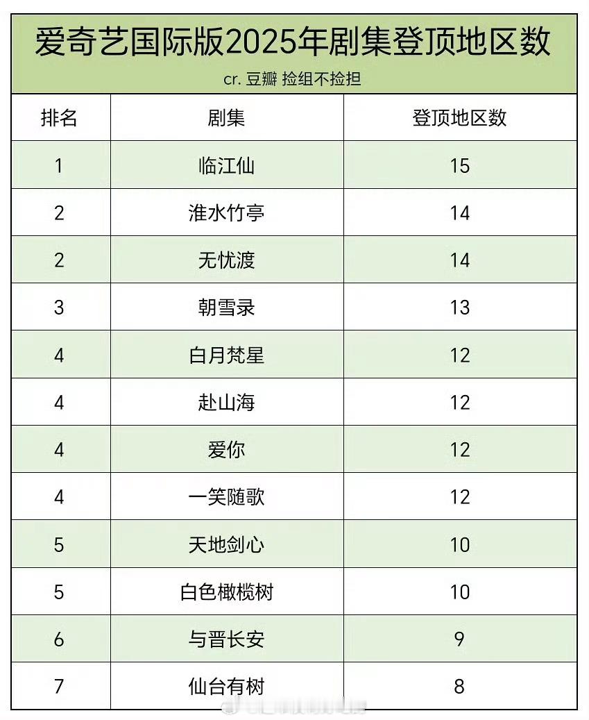 桃国际版2025年剧集登顶地区数恭喜白鹿2部剧上榜《临江仙》《白月梵星》牛白鹿