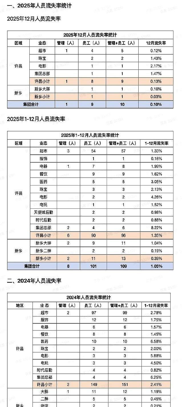 刚跟几个零售业的老大哥喝完茶。其中一个指着手机摇头感慨，说胖东来最近的操作，整