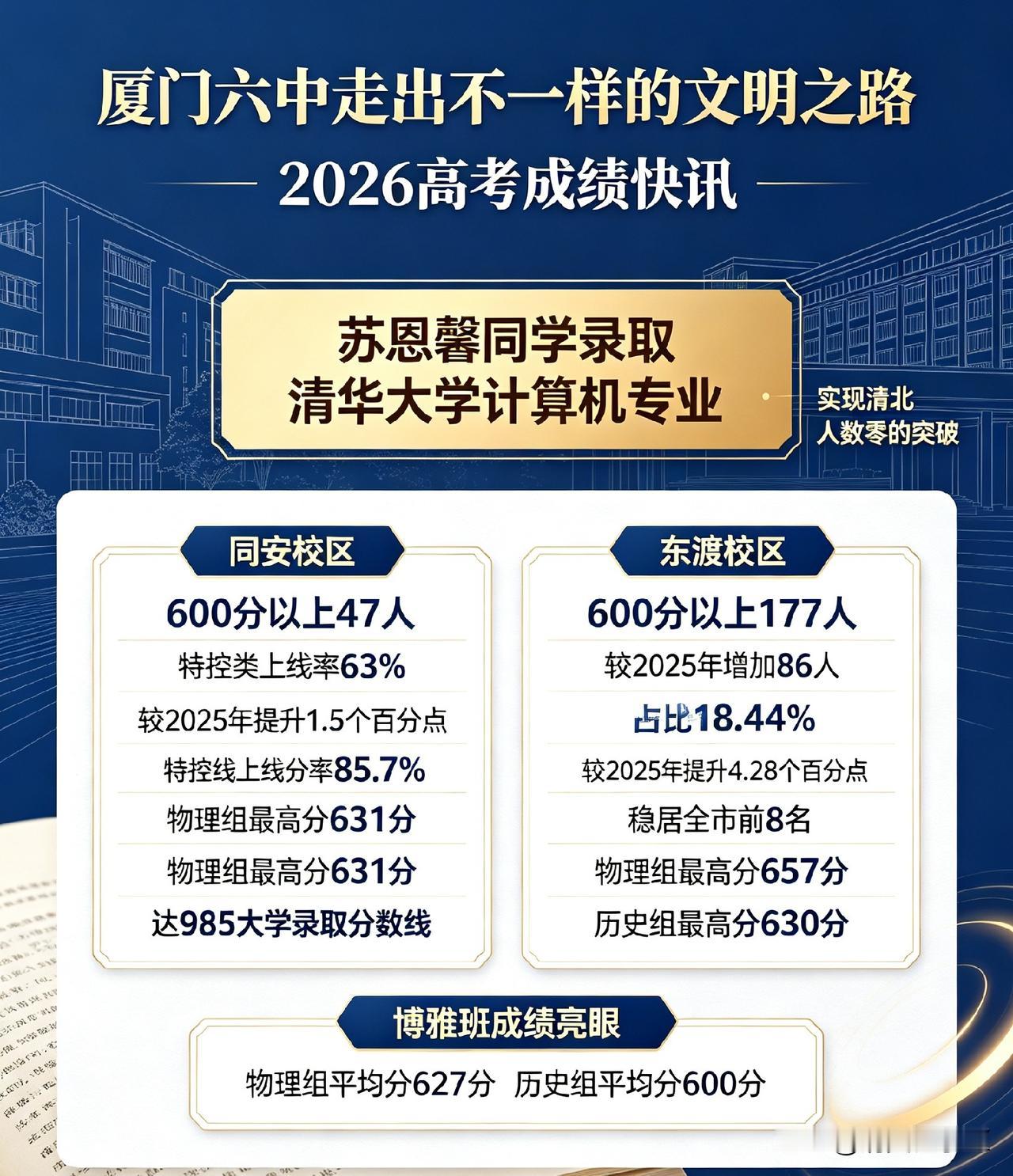 厦门六中高考成绩：同安校区：600分以上人数有47人，特控类（本一）上线率6