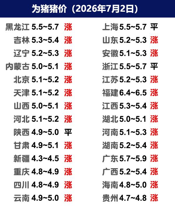 7月2日猪价|继续上涨，高价区上涨收窄！今日全国生猪收购均价呈现上涨态势