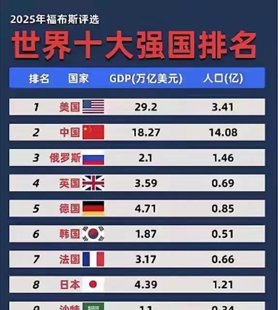 莫迪气坏了，印度上上下下都表示不服，他们是多么的强大！为什么福布斯发布的2025