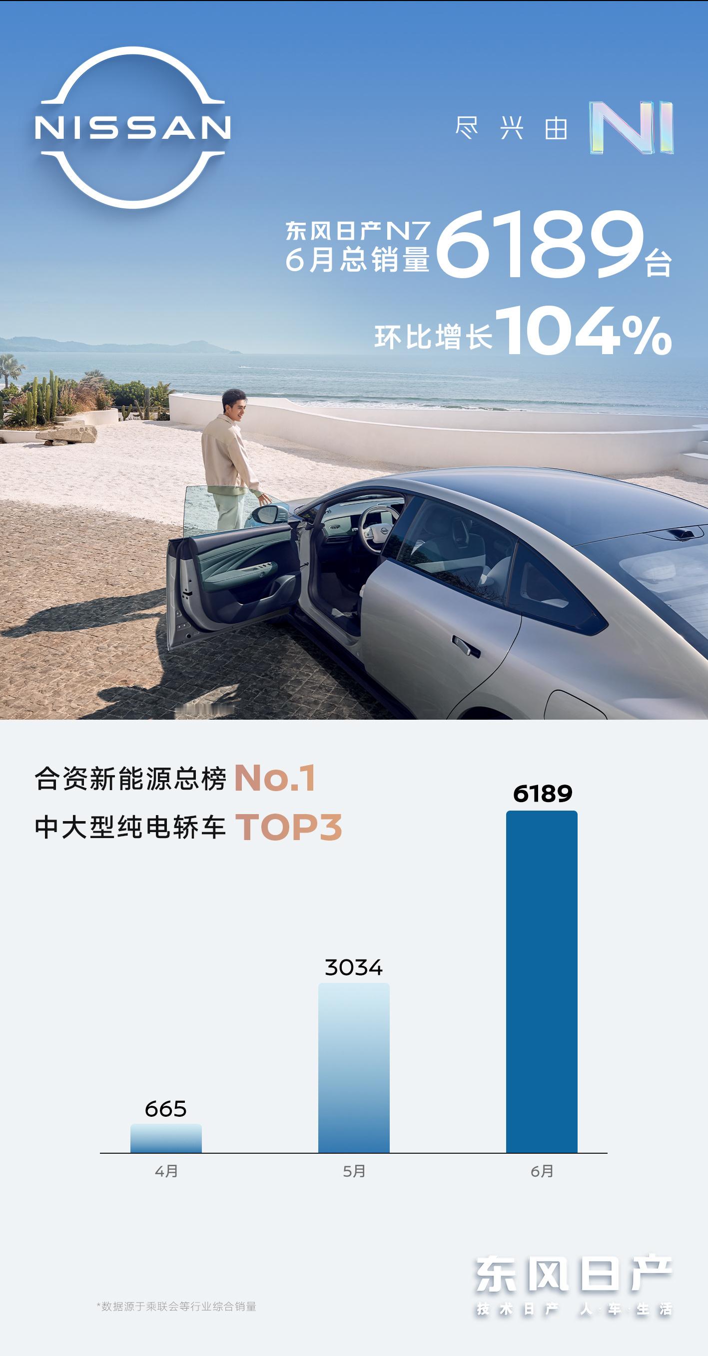 从4月到6月，东风日产N7销量成倍的增长，听说全国超30名日产销售仅单人就卖出超