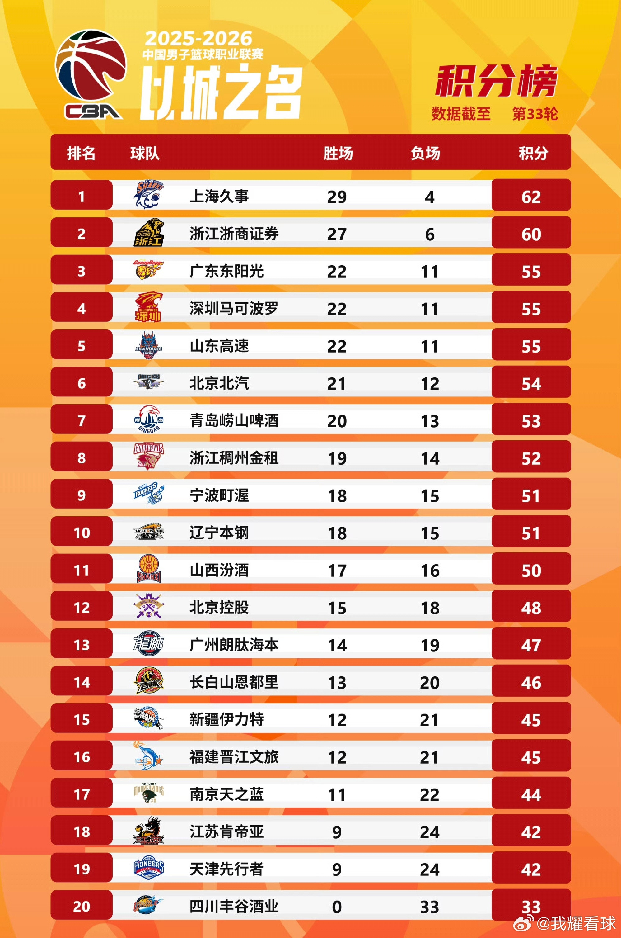 北京队本轮输球，广东队重回前三！不过咱们接下来的赛程很有难度了，两战广厦、和山东