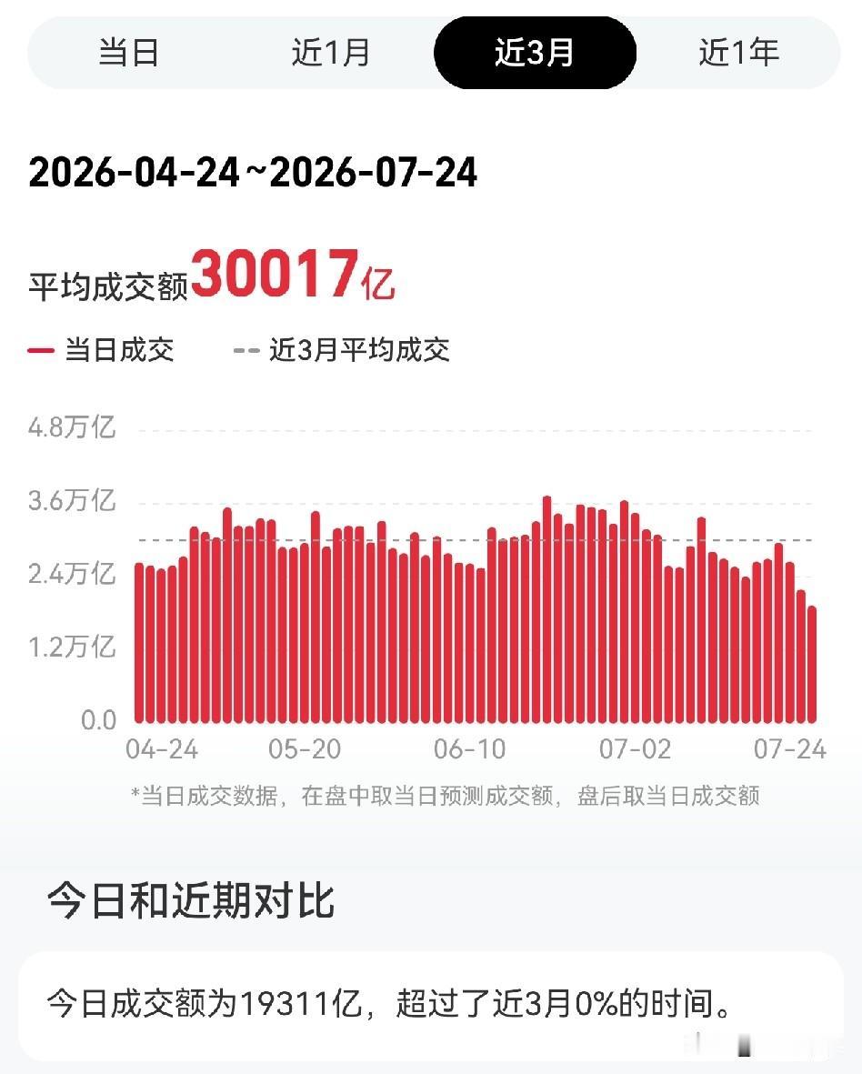正常大盘缩量到1.6-1.7万亿，近一年的极致地量，才会反转。1、半年报业绩披