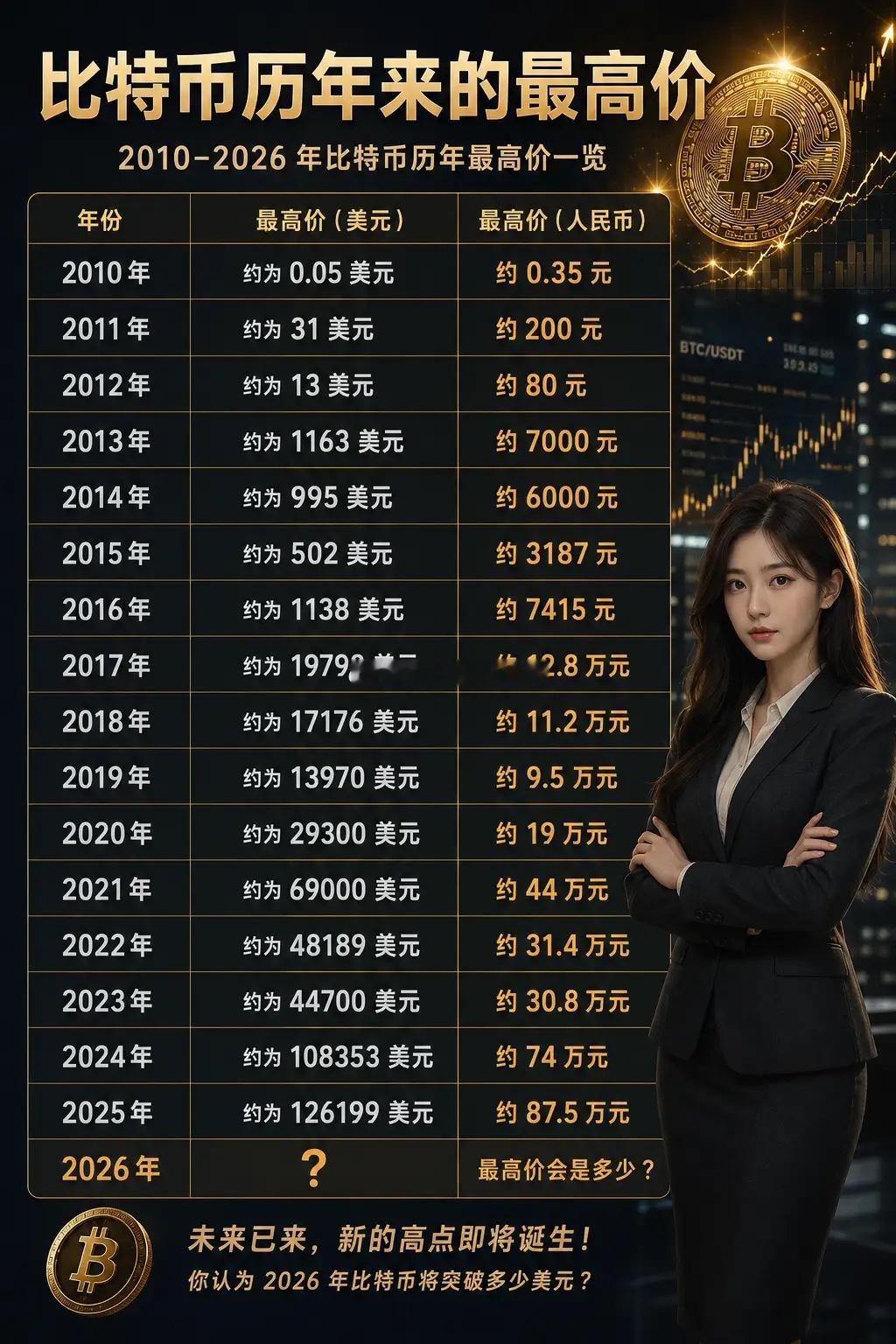 盘点比特币的历年高点，你们觉得2026年的最高价会是多少？目前，2010年：价格