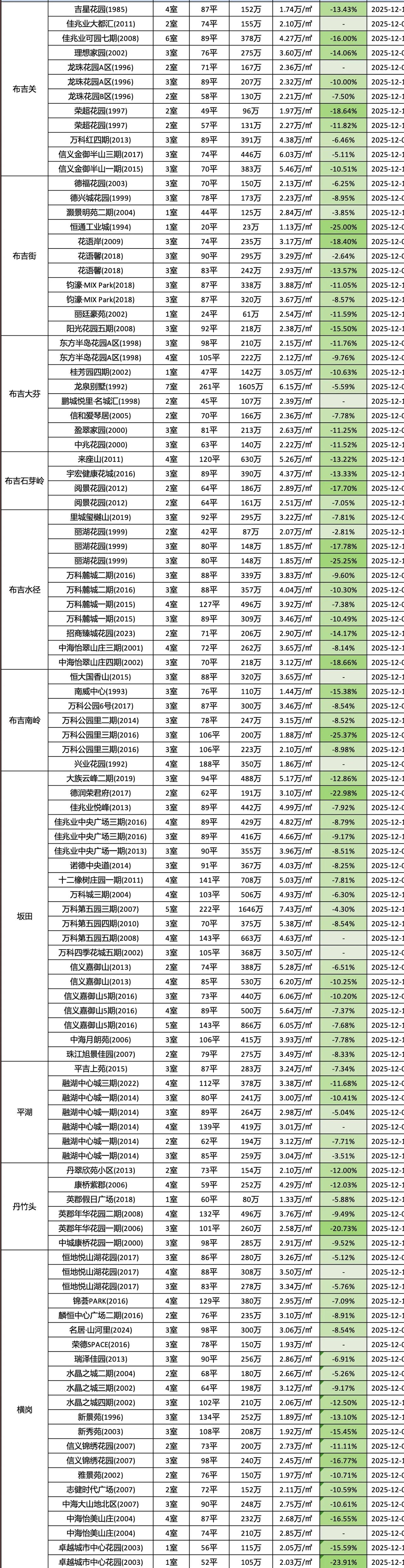 龙岗12月成交数据