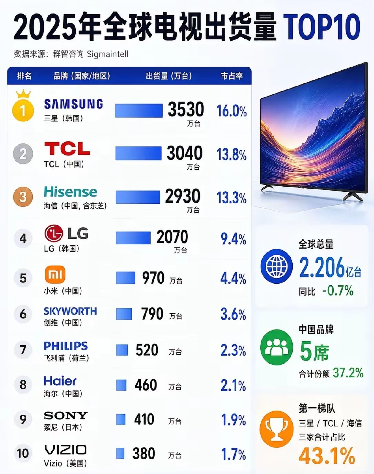 想不到小米电视的出货量已经进入全球前五了，雷军总真是做什么成什么