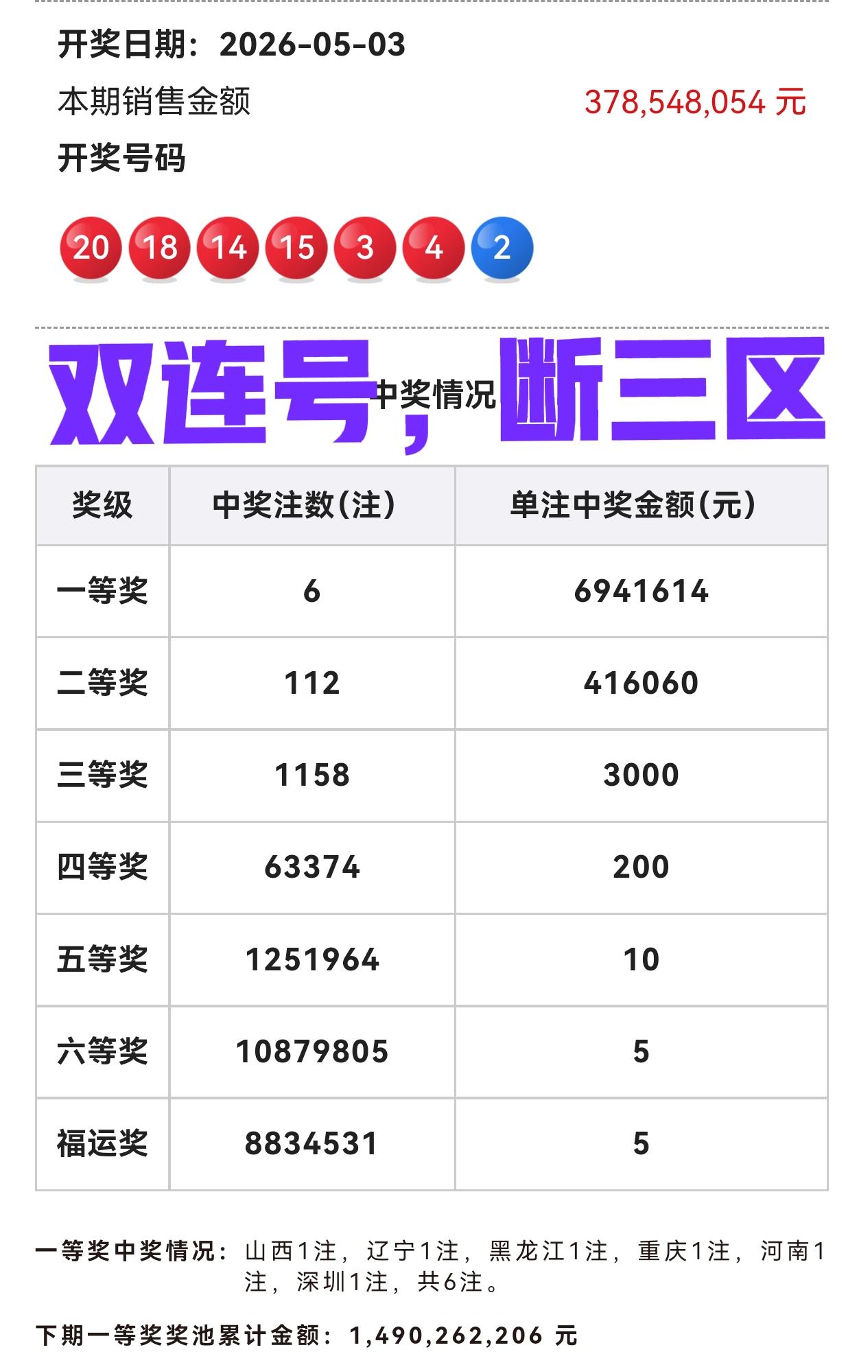 哈哈哈，谁能想到呢？居然开出双连号，而且还断三区全大号！双色球第26049期