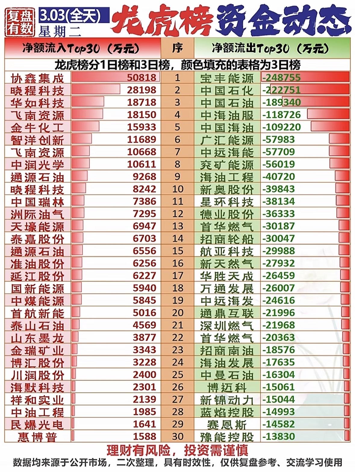 揭秘3月3日资金流入流出Top30，投资需谨慎！能源股资金分化，龙头吸金小票