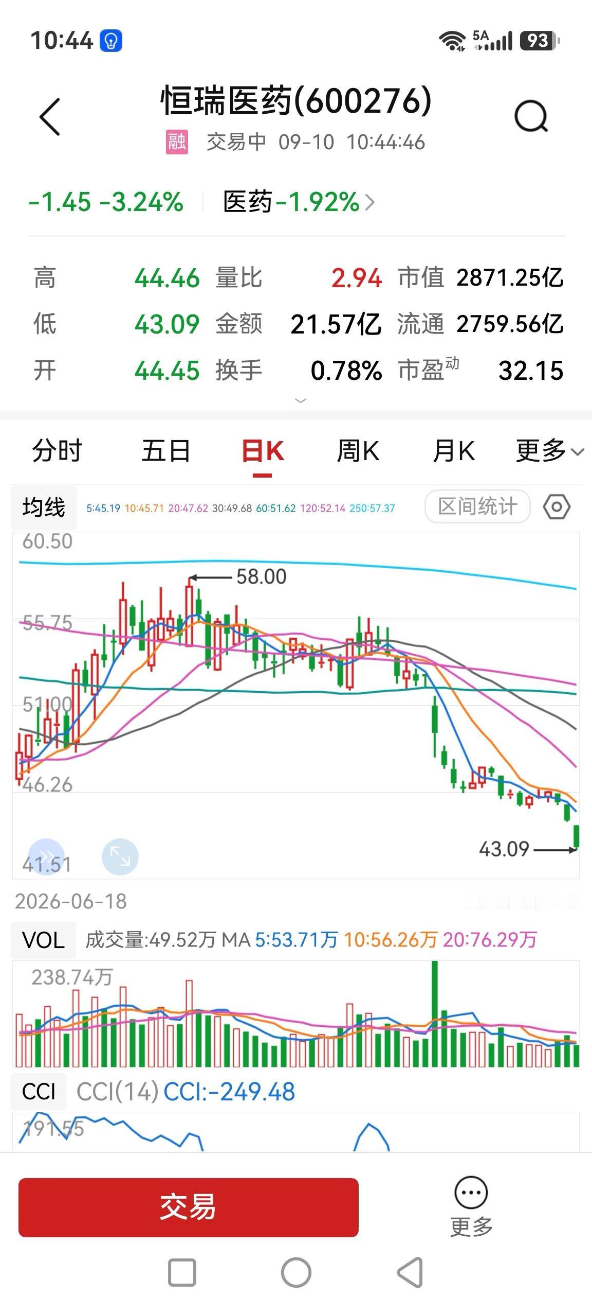 恒瑞医药再度大跌超3%，量能放大，恐慌盘呈现出逃迹象。今日医药大跌，弱势龙头
