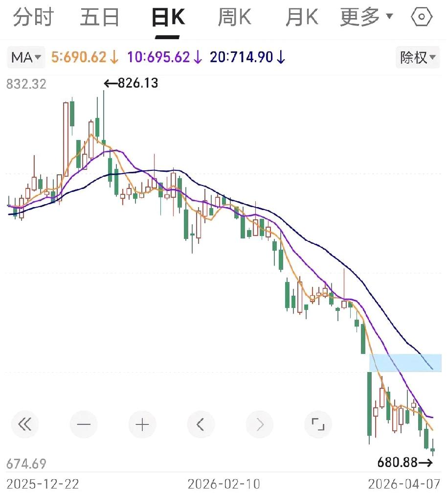 谁能告诉我，这样的走势，是发生了什么？就日线来说，这已经多少天了，连个像样的反