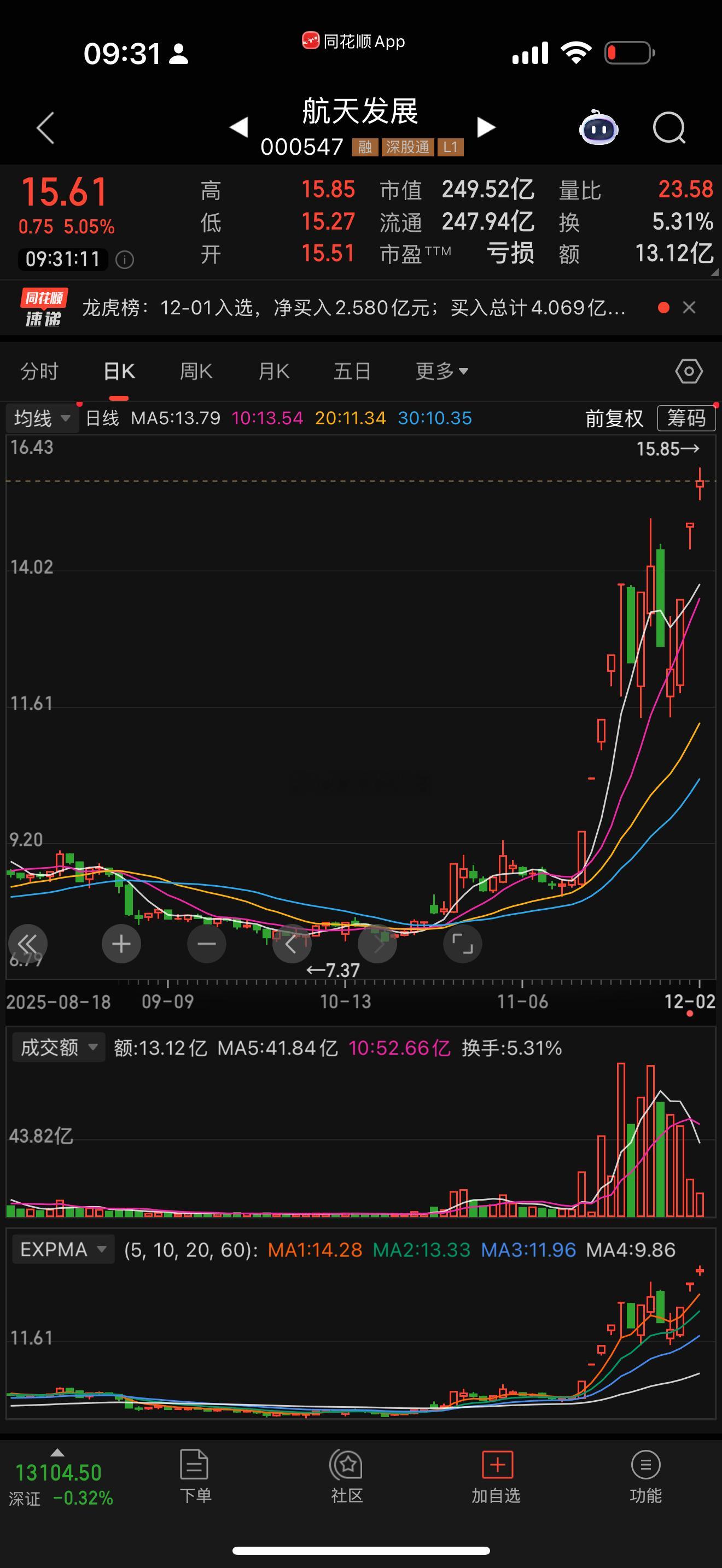买入了航天发展的，可以平仓卖出航天动力了！去弱留强！