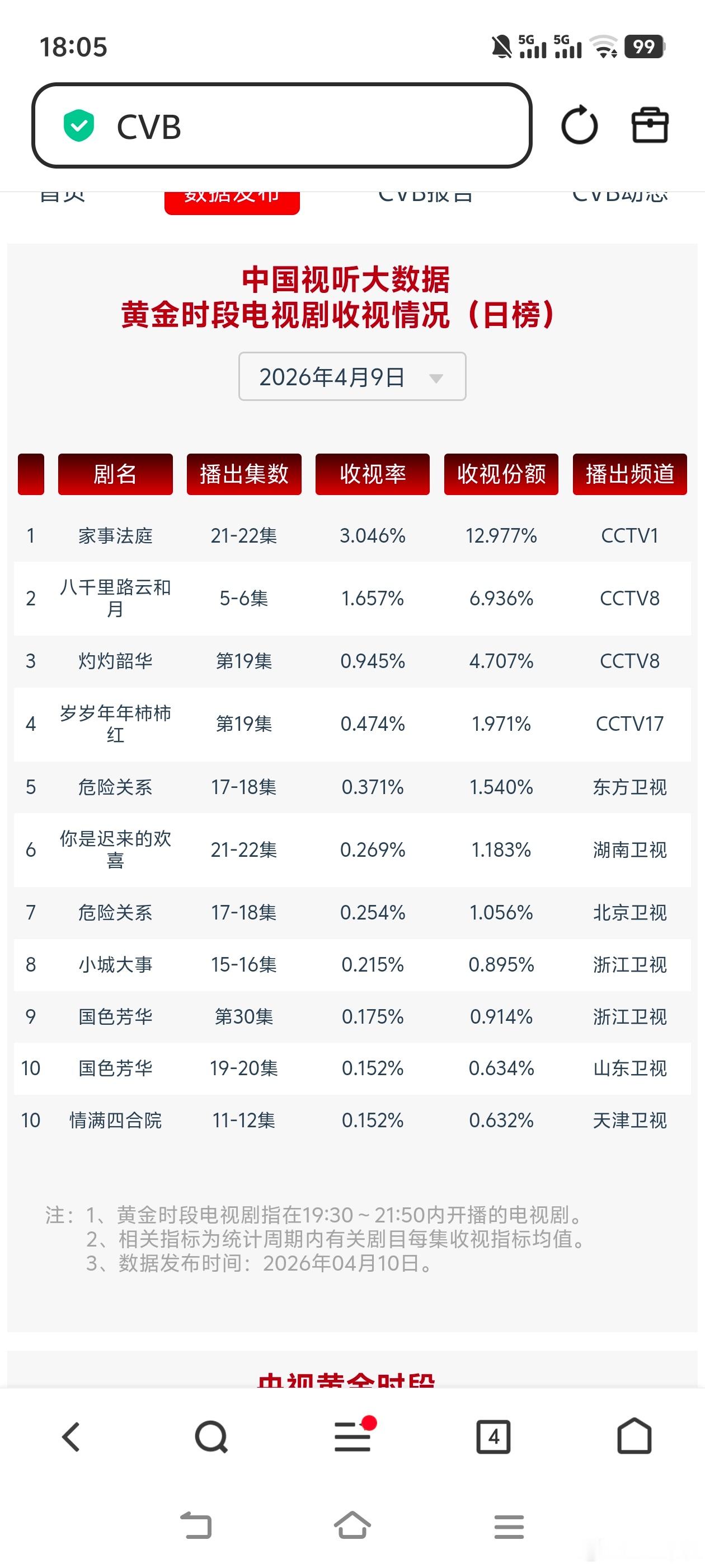 4月9日cvb收视日报！家事法庭八千里路云和月家事法庭3.046