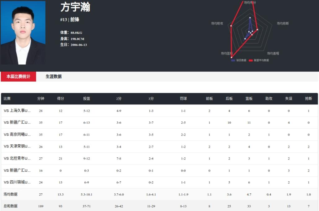U21场均13.3分！06年锋线方宇瀚，山东青训低调实力派山东男