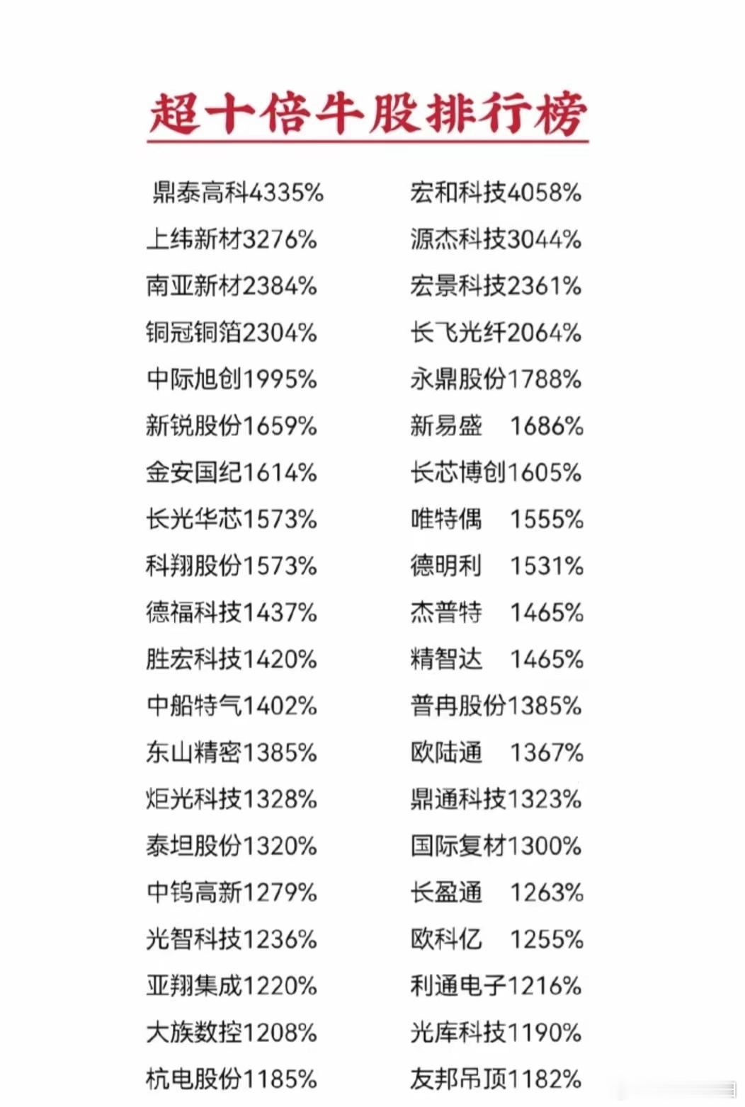 10倍牛股，你参与过那个？吃肉还是吃面走的