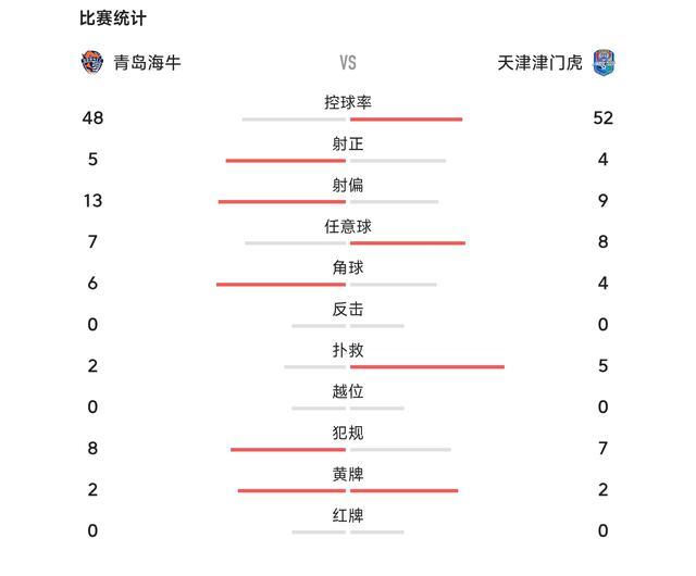 保级的天津足球队惹不起，2：0拿下青岛海牛，送对手进入中超降级区！每当天津足球