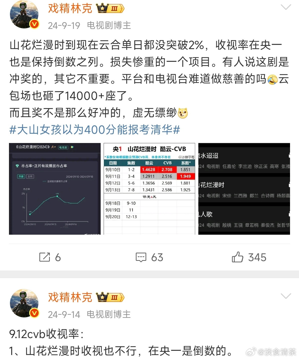 《山花灿烂时》云合热播期播放量722万确实是平台倒贴钱做的口碑剧​​​