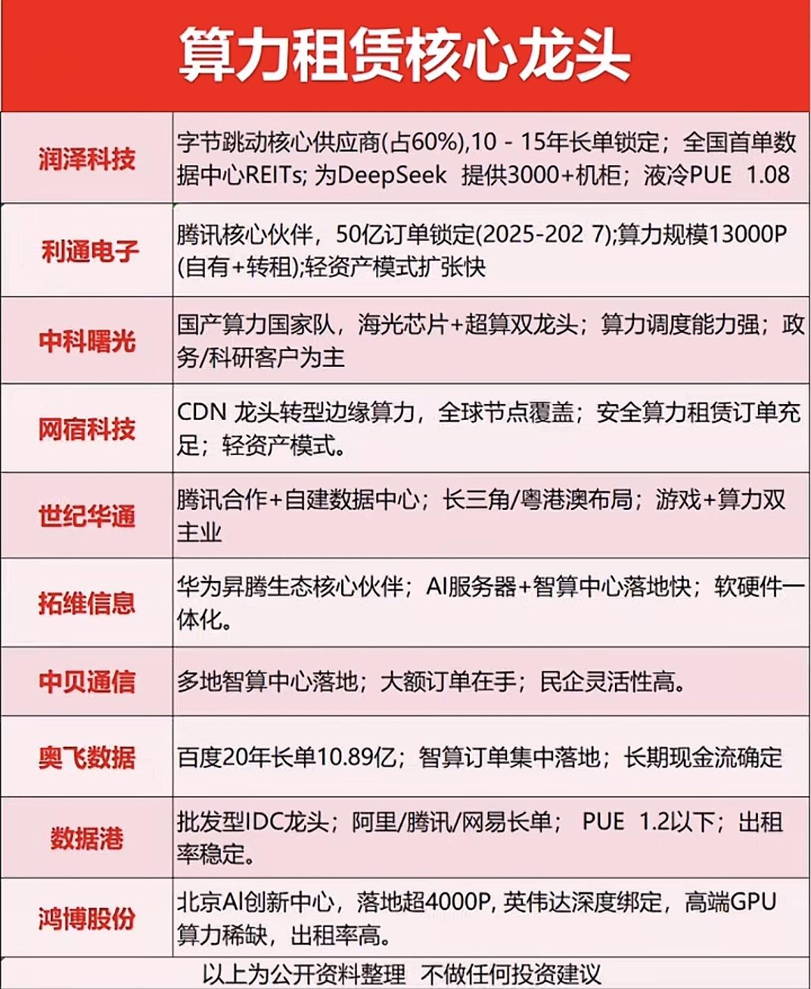 看到这张列着算力租赁龙头企业的图，还挺有感触。算力租赁这行现在可是相当热门，就像