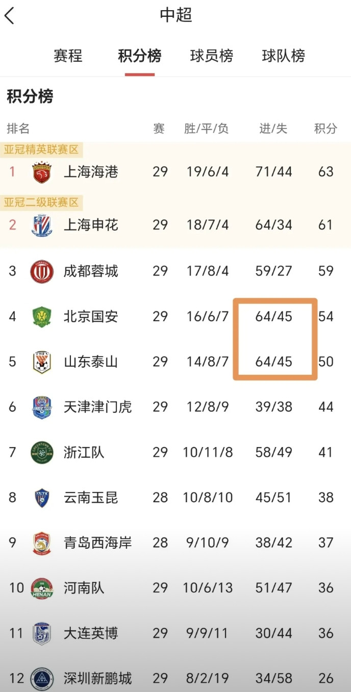 本赛季的中超还有一轮比赛就结束了，我发现了两个有意思的现象。截止到第二十九轮山