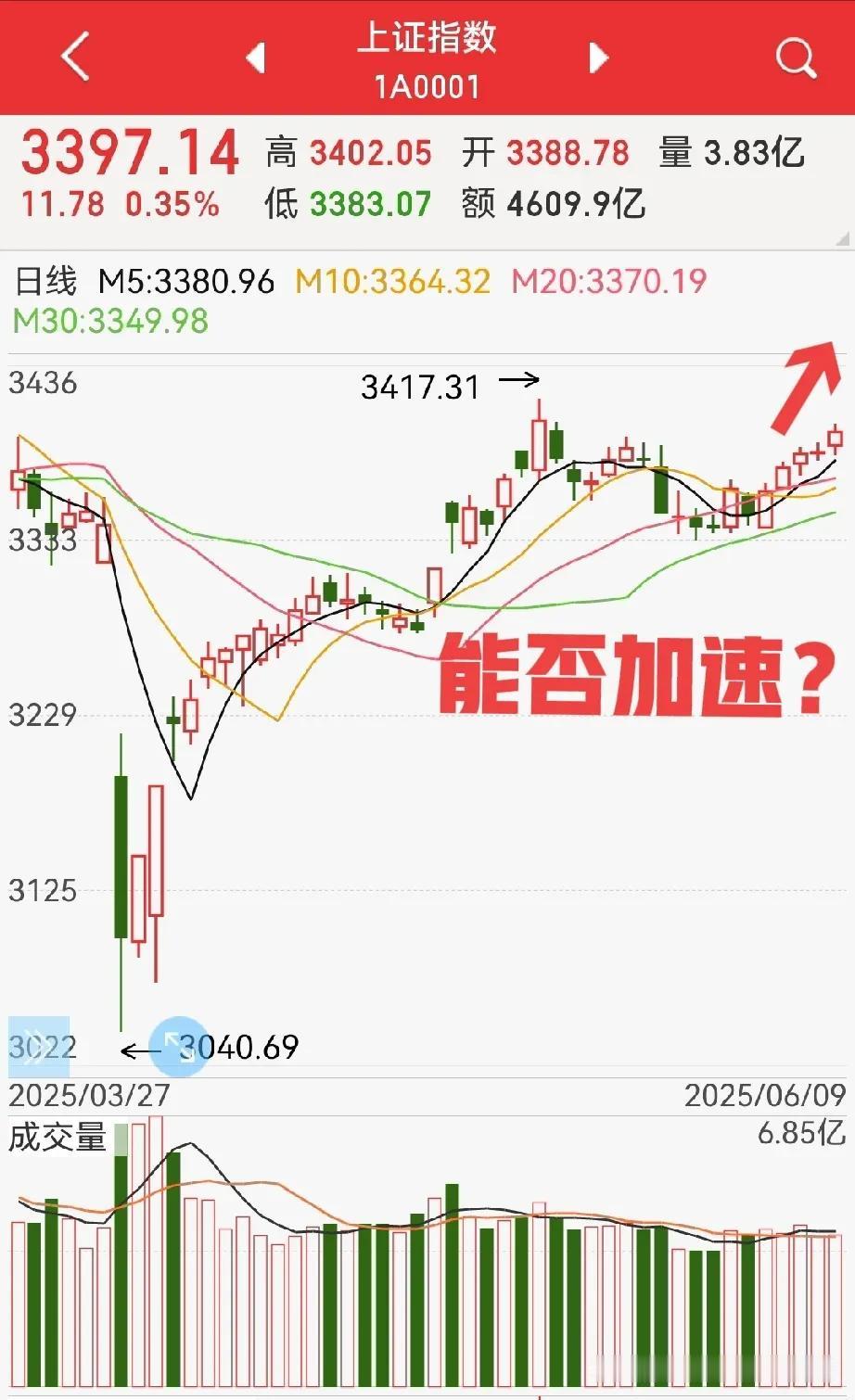 又到3400点，必须加速！为什么这么说？1，3400点，对现阶段来说，不只是