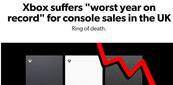 Xbox 2025年英国销量创纪录暴跌39%, 远超PS5跌幅