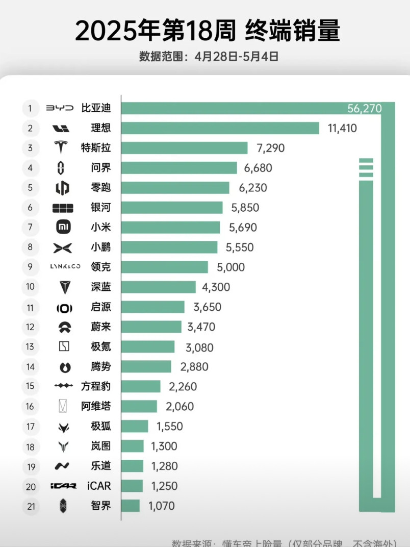 第18周终端销量出来了，比亚迪的上险量还是遥遥领先，但是没想到的是腾势汽车和方程