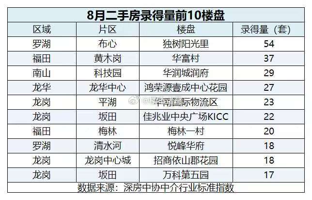 8月深圳二手录得量最高的10个小区：​​​
