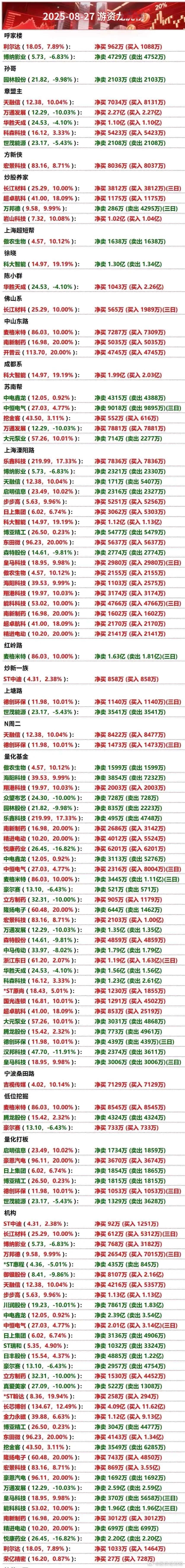 8月27日游资龙虎榜​​​