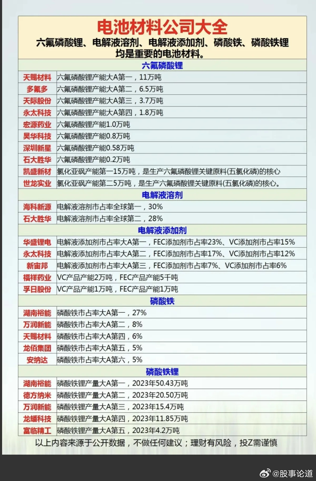 六氟磷酸锂、电解液板块！电池相关材料：六氟磷酸锂、电解液溶剂、电解液添加剂、磷酸