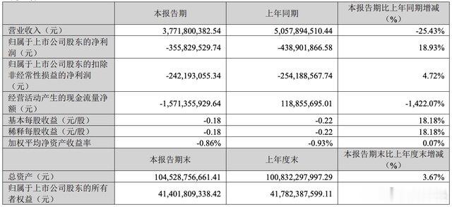 亏损3.56亿! 600亿“锂王”, 业绩开始回升