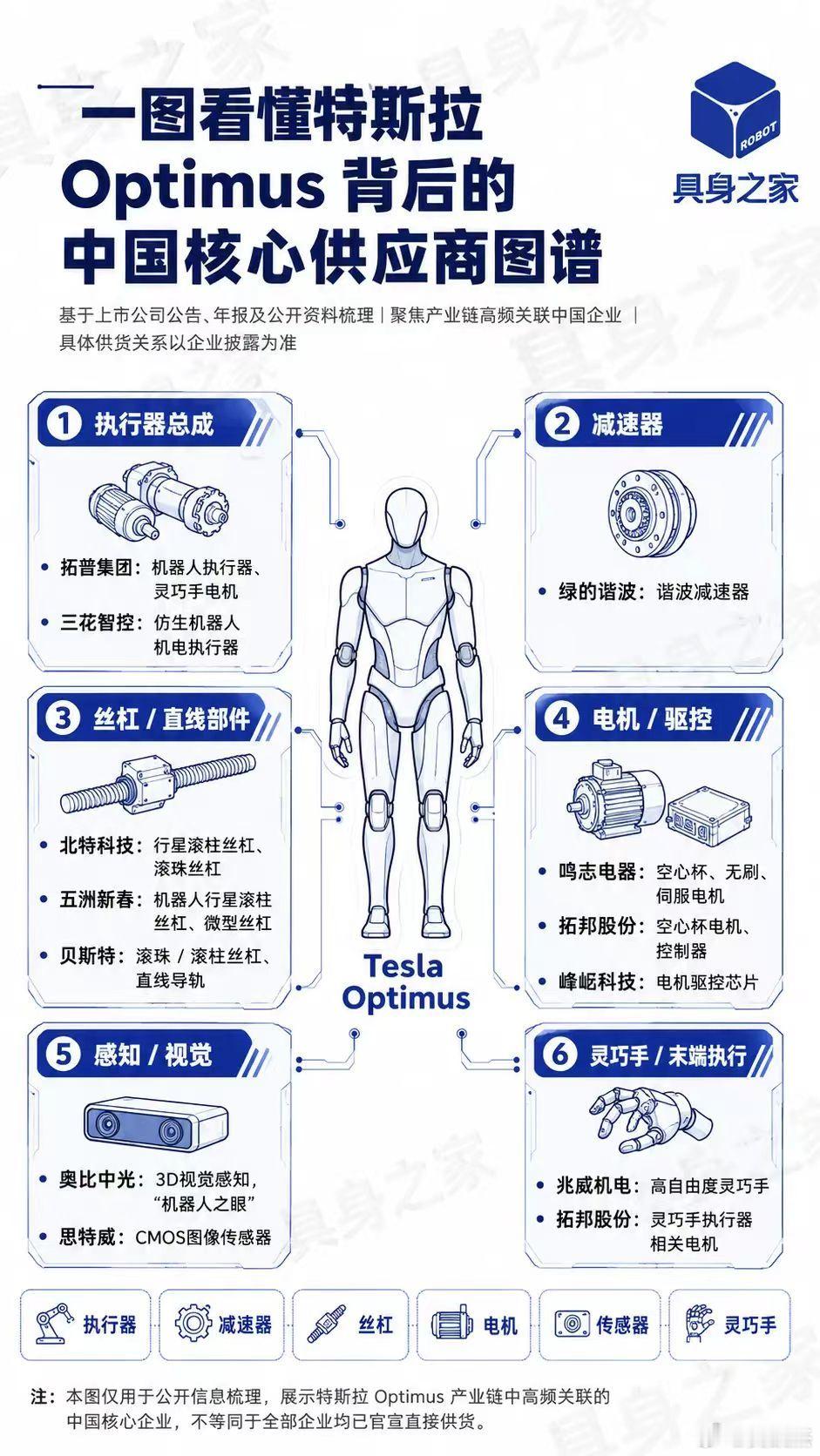 人形机器人～～产业链一览表，仅供参考，收藏备用。