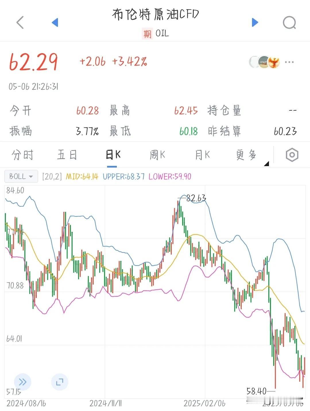 中东土豪们真的是打的一手好牌，昨天打压油价，今天反手就给拉起来，而且直接吃掉了昨
