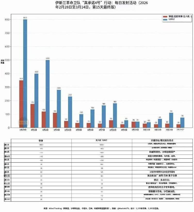 战争爆发第15天，伊朗一昼夜发射弹道导弹25枚，无人机75架。在3月14日，