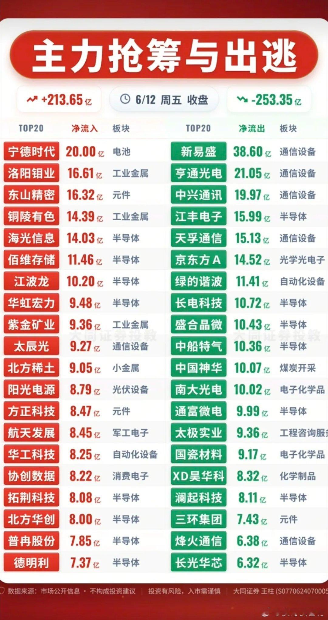 6.12周五主力大资金流向监测！资金流入：电池相关、工业金属、半导体、有色