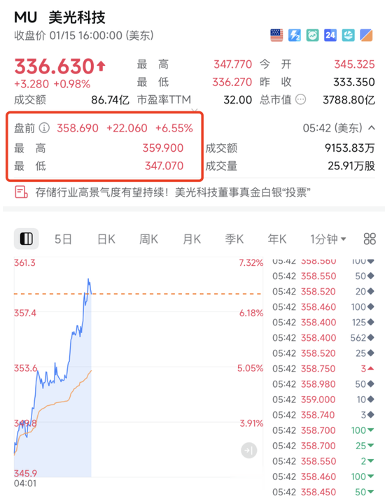 盘前, 全线大涨! 芯片巨头, 突传罕见利好!