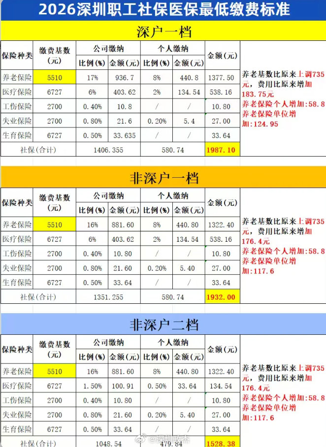 深圳社保2026年7月1日起-2027年6月30日最低缴费标准整个广东省的社保养老基数涨了，不单单是