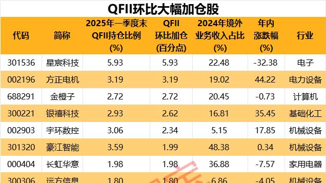 买买买!知名QFII持仓曝光,中东土豪加仓“大矿主”