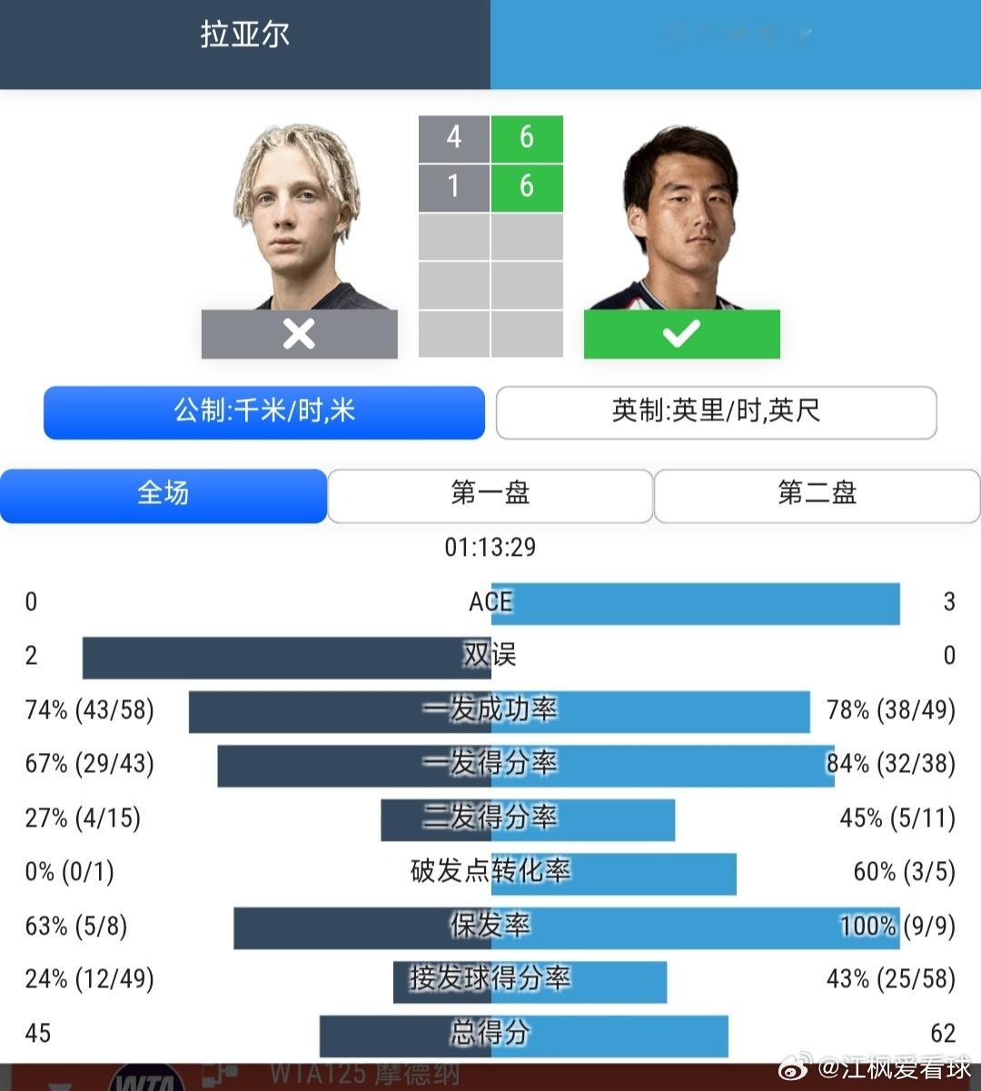 CH125伊尔克利站🇬🇧男单8进4布云朝克特🇨🇳6-4/6-1战胜拉亚尔