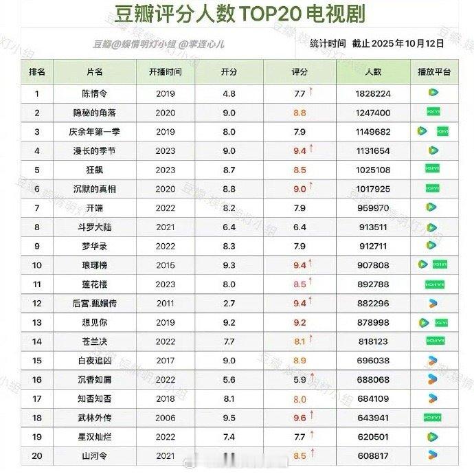 豆瓣评分人数TOP20的电视剧如果只放前10的剧，那有的剧就榜上无名了​​​