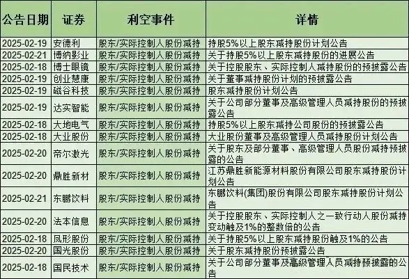 雷声滚滚! 超100家公司减持、退市、高管出走, 含医药、机器人等