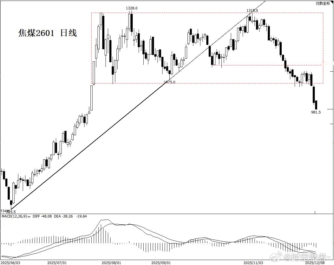 焦煤01的焦煤回到了7.21反内卷起点。期货
